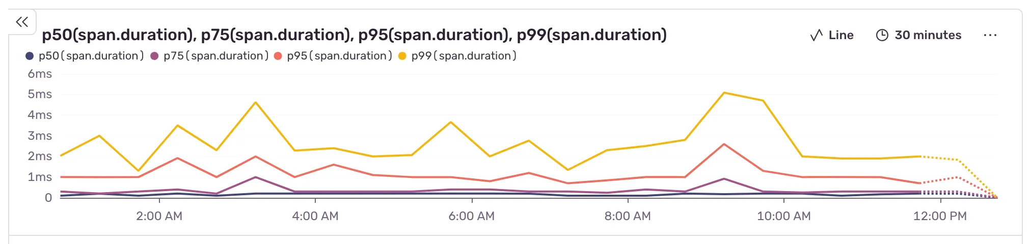 Five line charts showing the duration of query formatting at the 50th, 75th, 95th, and 99th percentiles. The values are roughly 0ms, 1ms, 2ms, and 6ms respectively